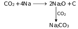 Oxides Of Carbon